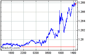 Reino Unido - Libra Esterlina - EUA - Dólar Intraday Forex Chart
